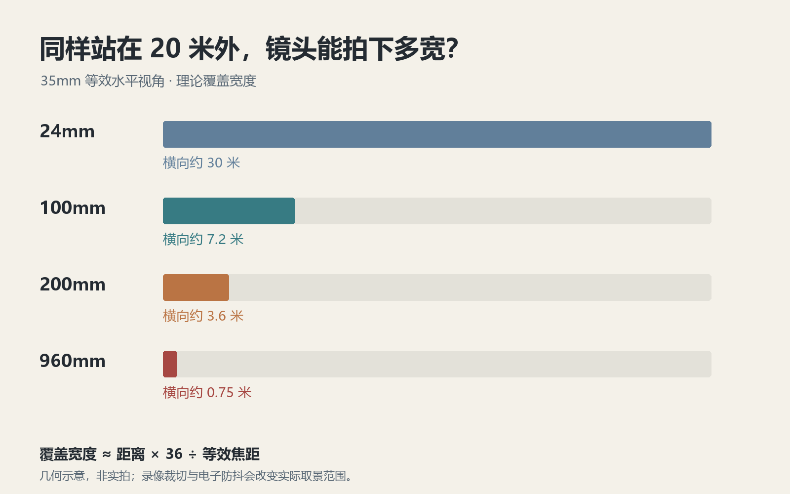 漫展拍摄怎么选设备：手机、M43 与口袋长焦的成像边界